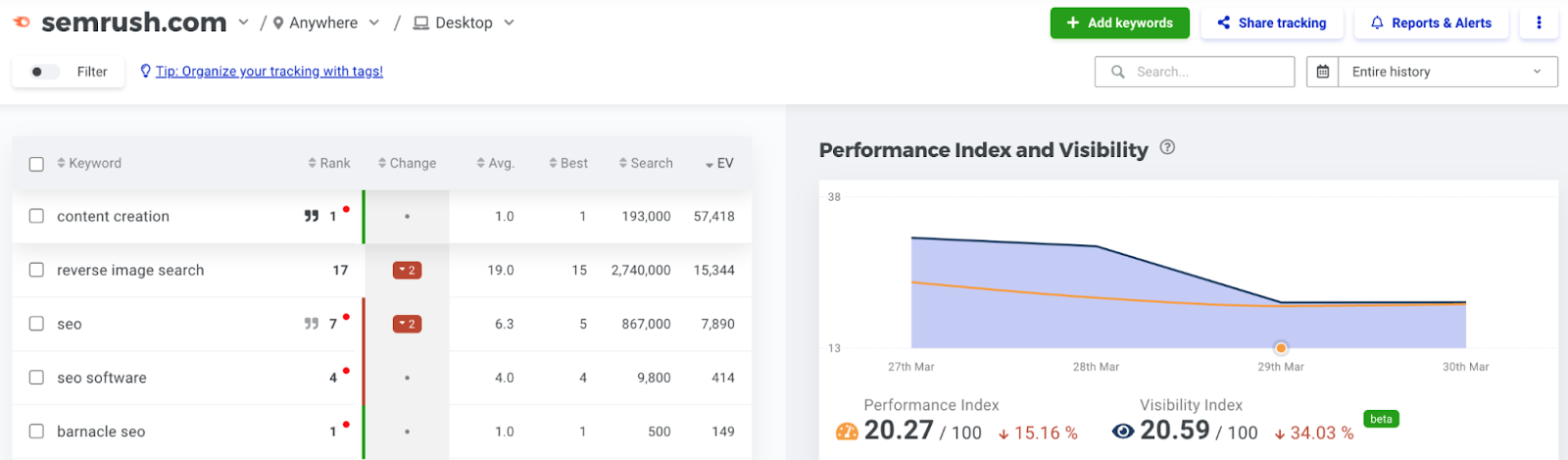 ranking changes and search visibility shown for semrush.com in SERPWatcher