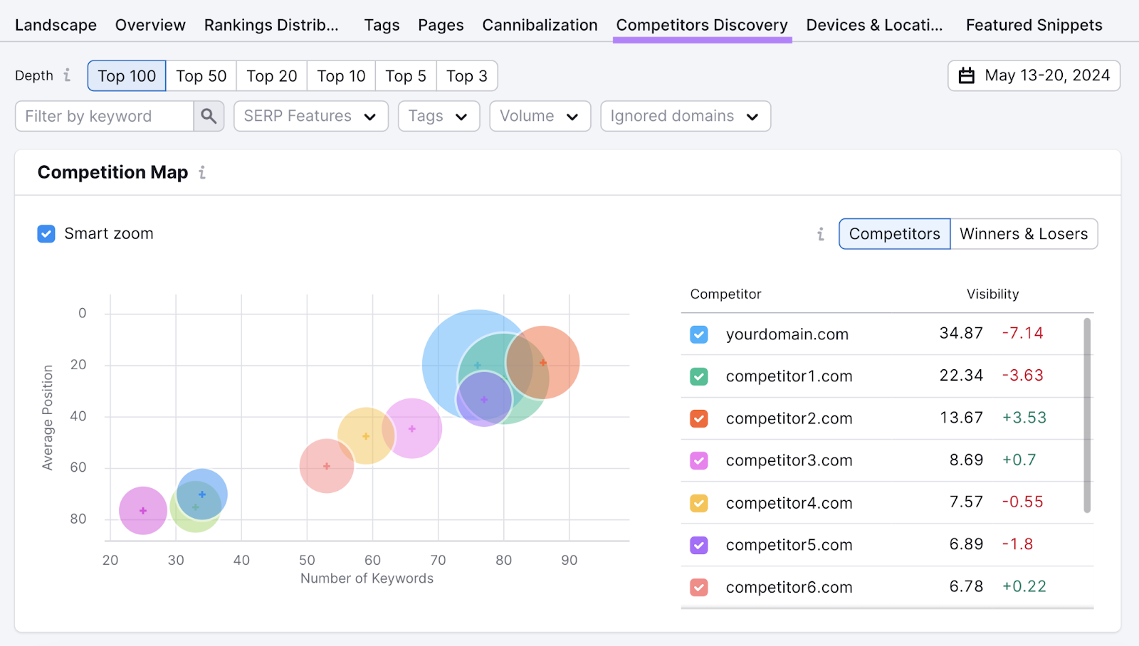 competitors discovery tab highlighted with competition map showing domains by number of keywords and average position