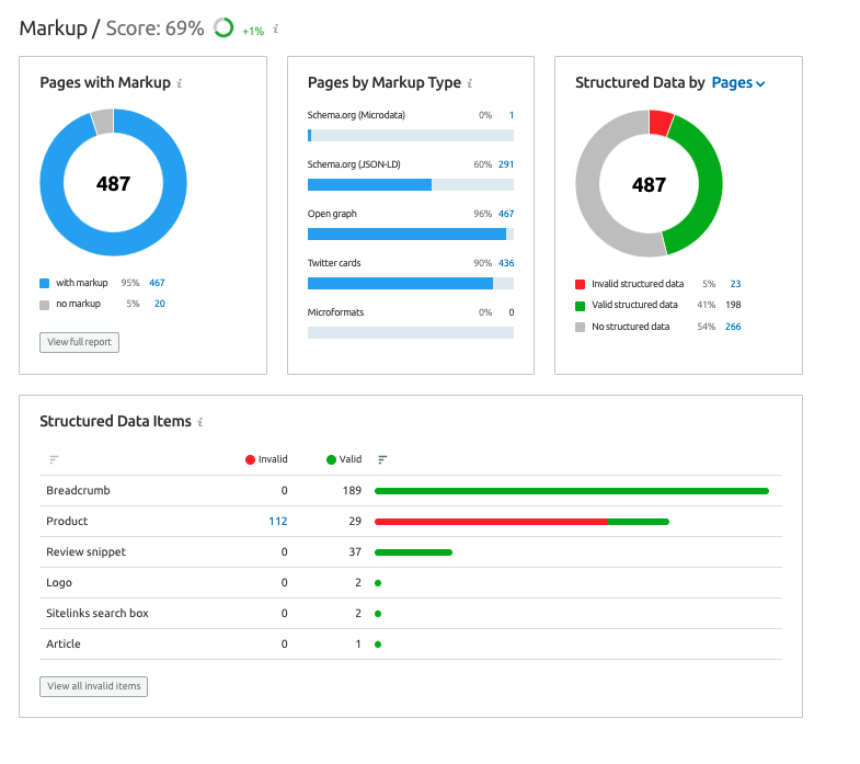 Dashboard of Site Audit that s،ws a domain's use of schema