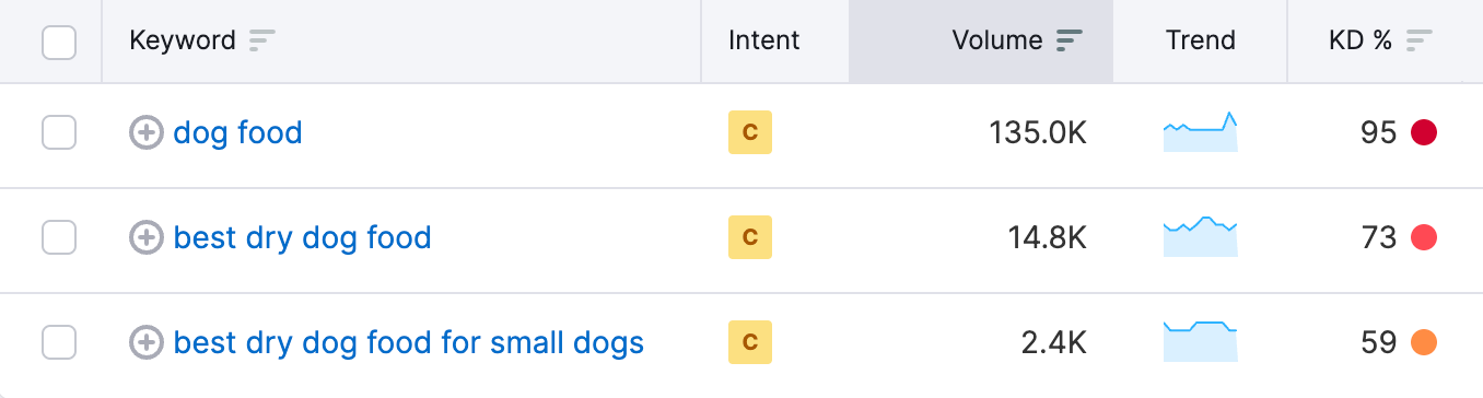 Confronto tra parole chiave su Keyword Magic Tool