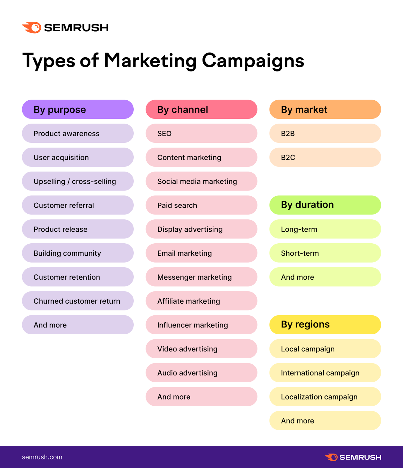 Types of marketing campaigns, by purpose, channel, market, duration, and regions
