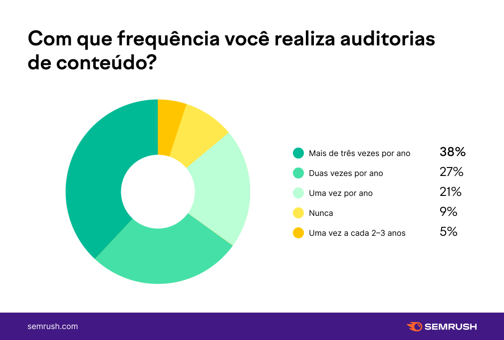 auditorias de conteúdo revisão