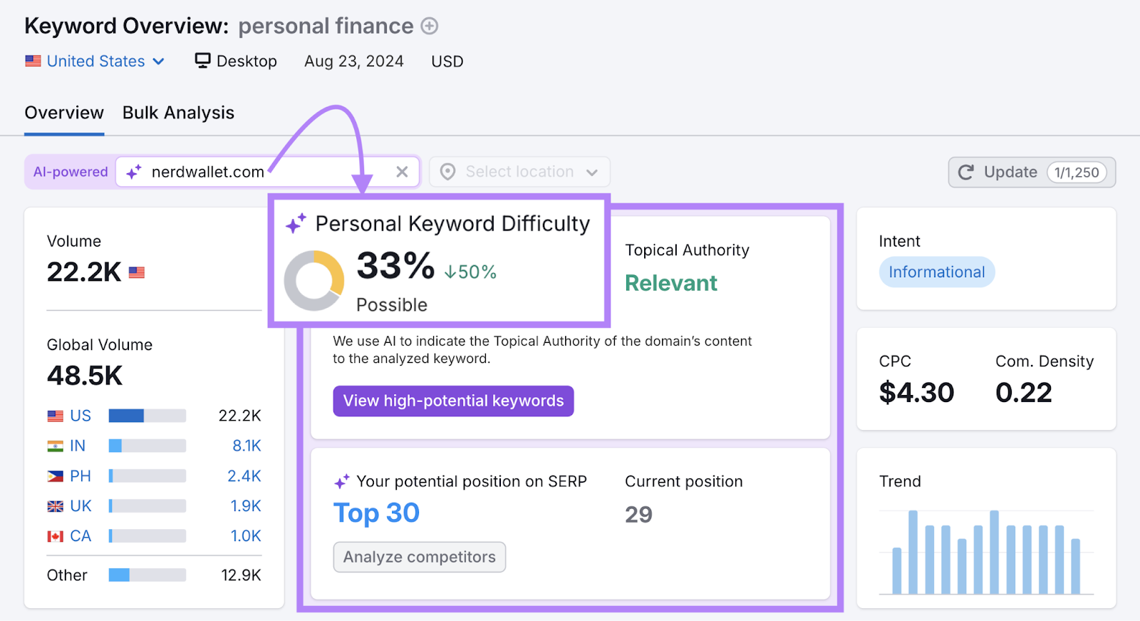 The keyword "personal finance" for the domain nerdwallet.com has a personal keyword difficulty score of 33%. While the keyword generally has an 83% difficulty score.