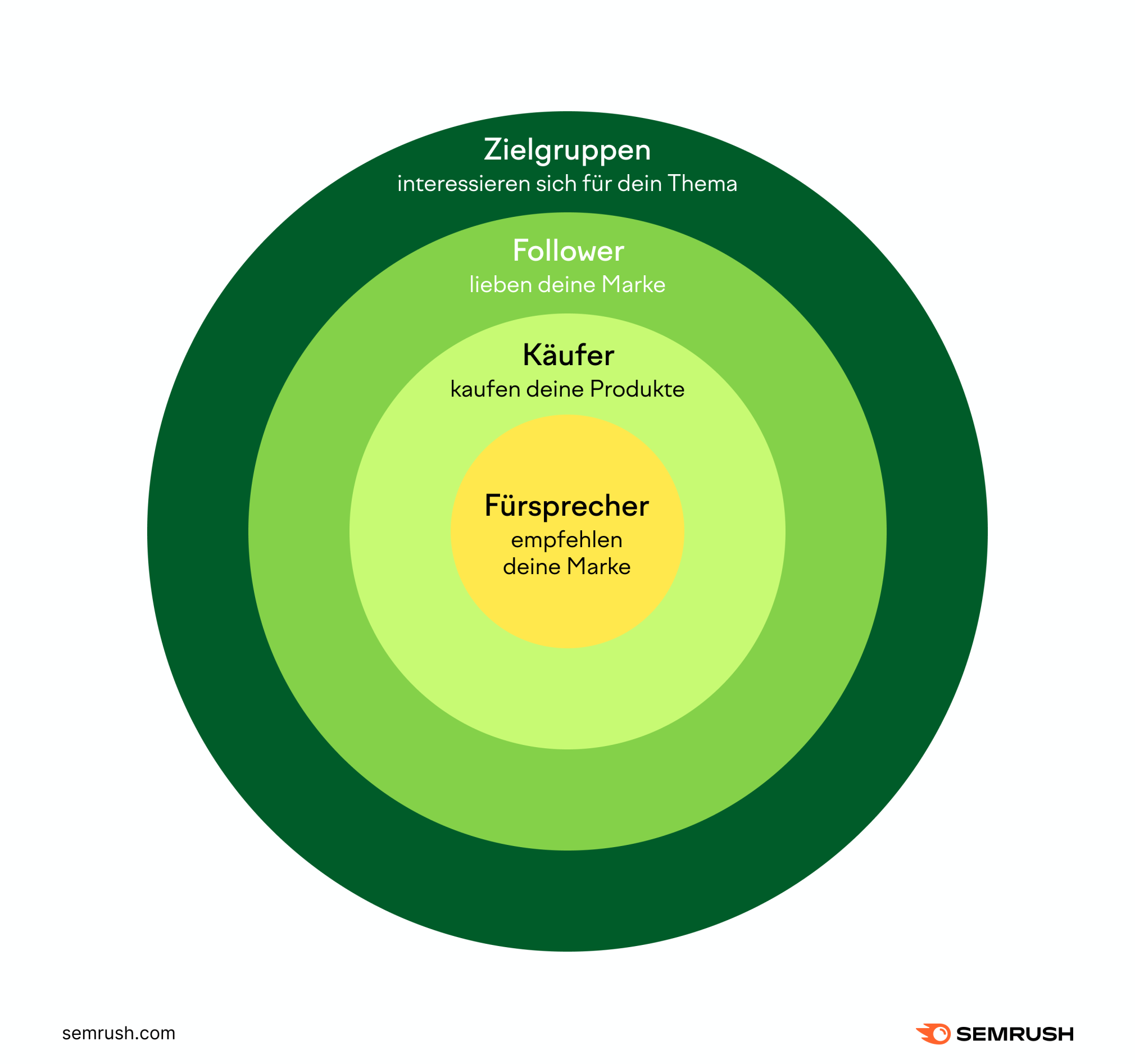 Infografik: Von der Zielgruppe zum Marken-Fürsprecher