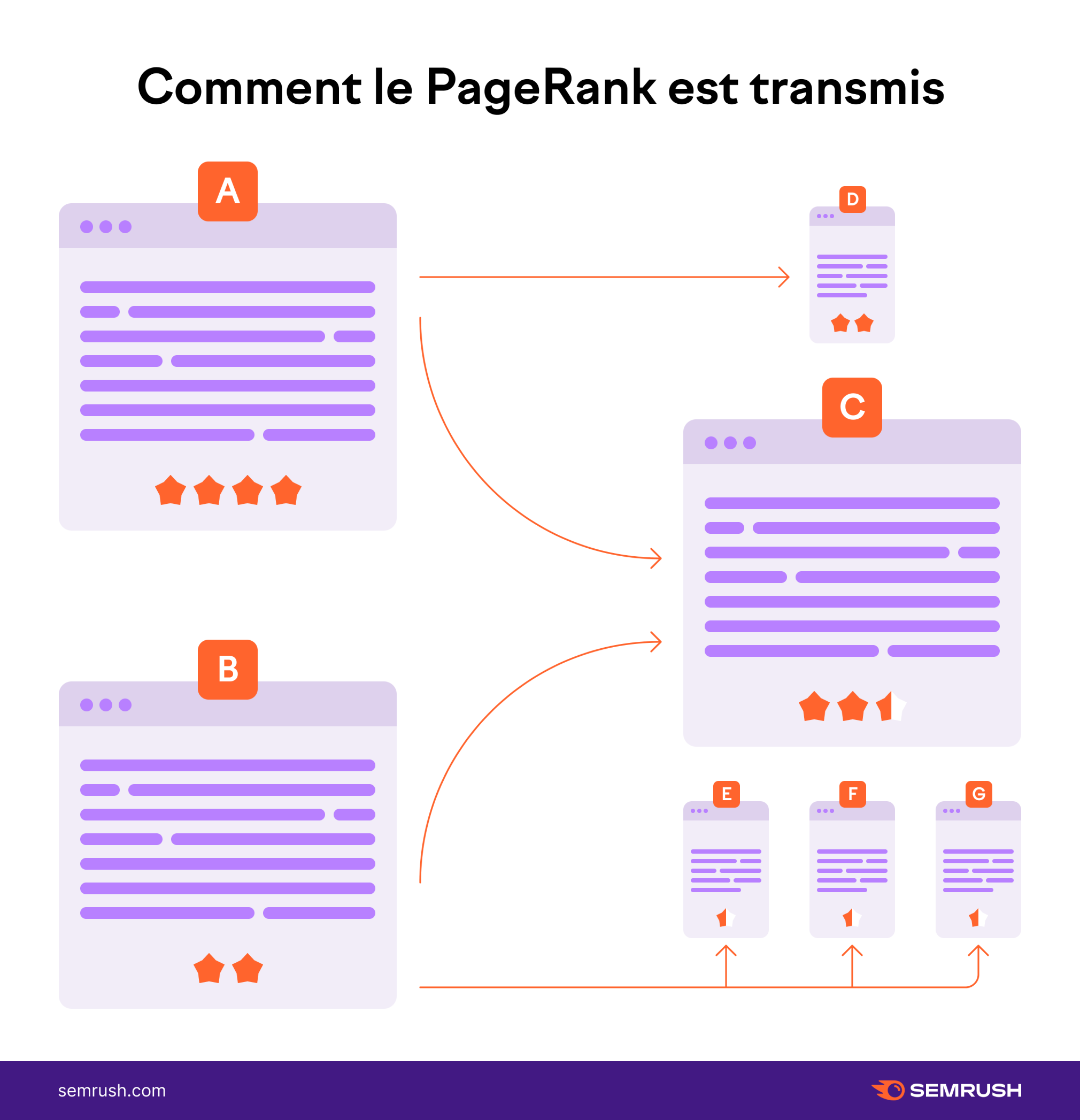 transmission de PageRank de page en page