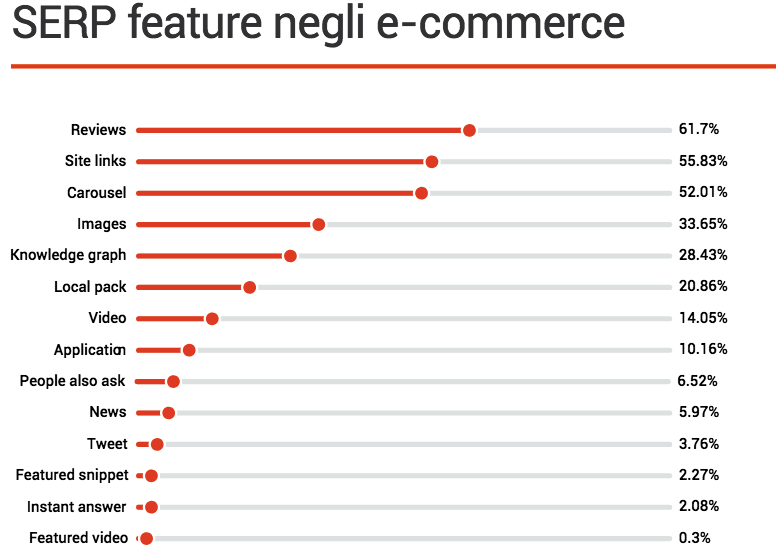 Serp feature per l'e-commerce: la ricerca di SEMrush