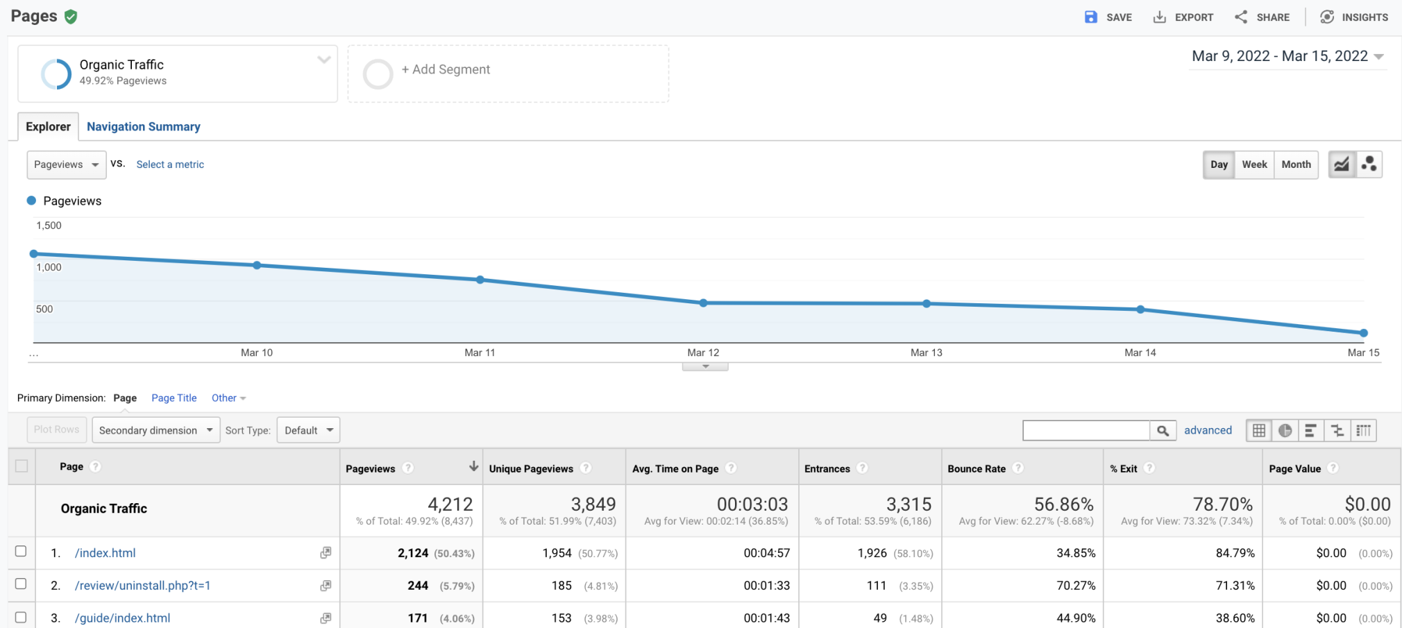 Google Analytics, pages