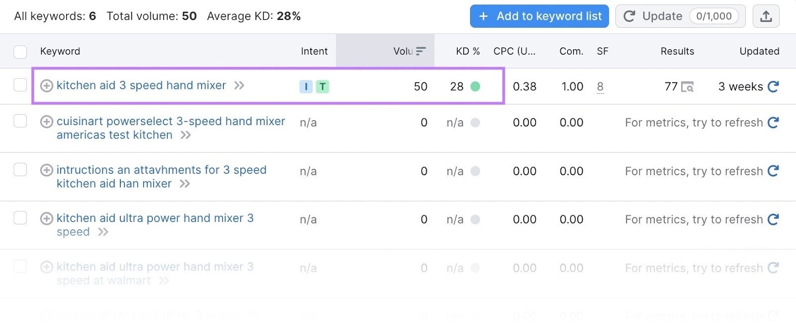 an example of long-tail keyword "kitchen aid 3 speed hand mixer" showing "informational and transactional" intent, "50" search volume and "28" keyword difficulty metrics