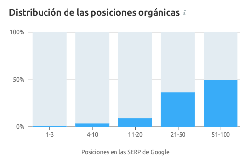 Linkbuilding de calidad - Distribución de las posiciones orgánicas en SEMrush