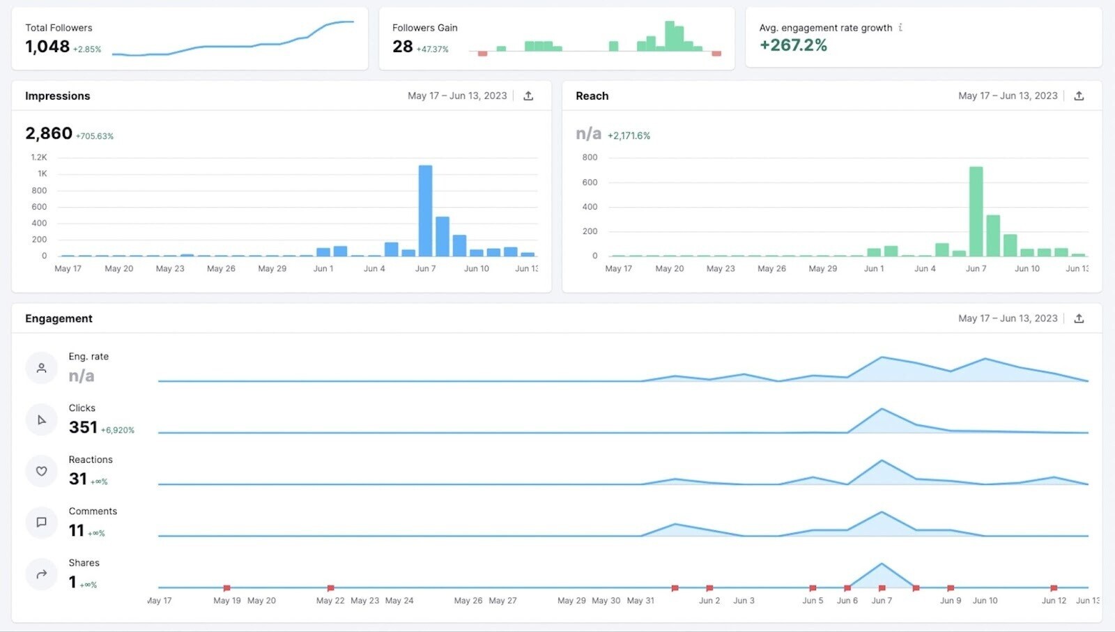 dashboard in Social Analytics tool