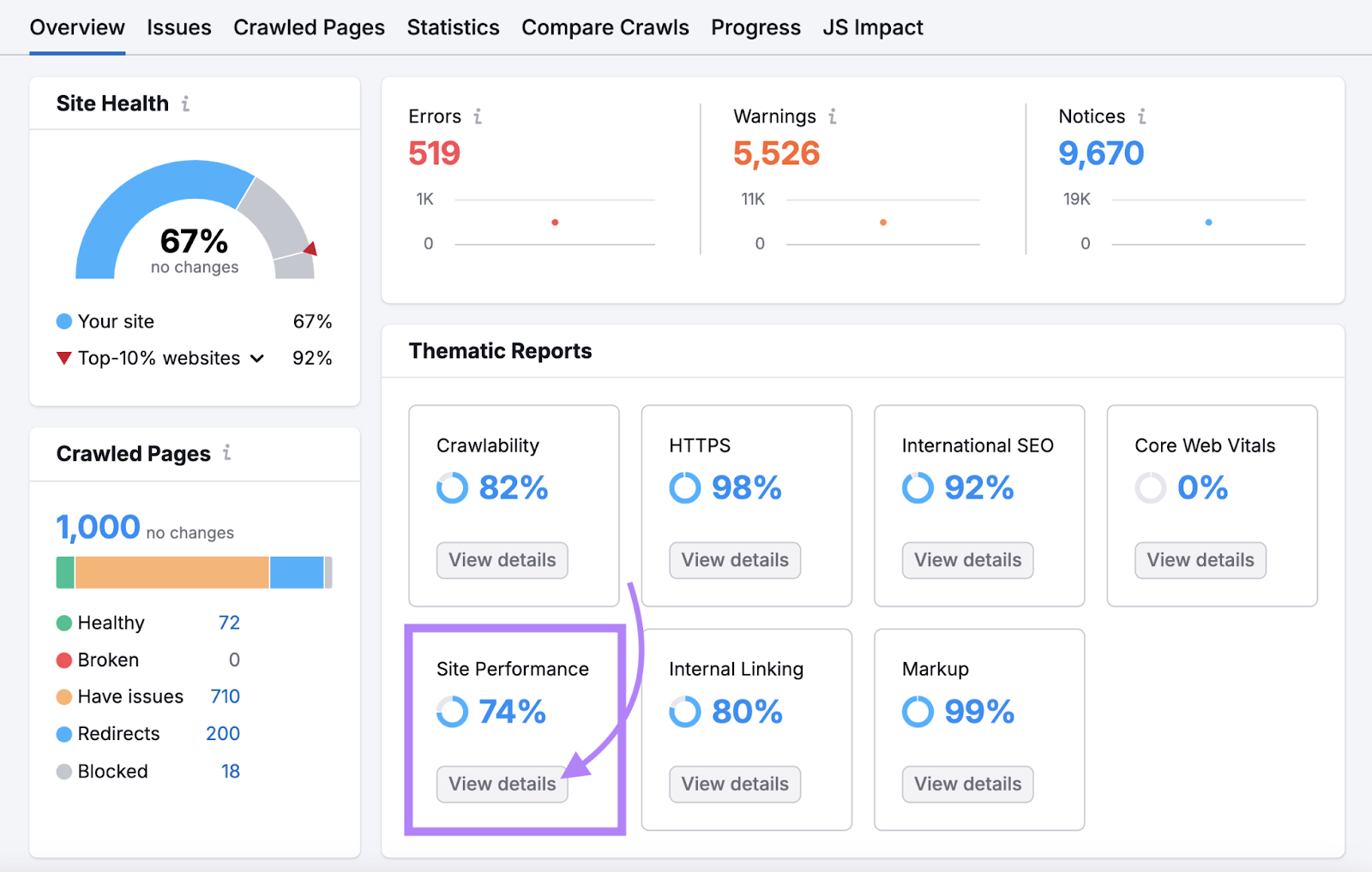 site performance thematic report highlighted