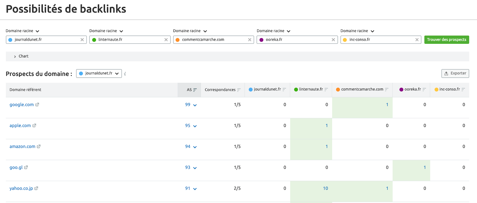 Utiilisez possibilité de backlinks de SEMrush pour trouver de nouvelles opportunités