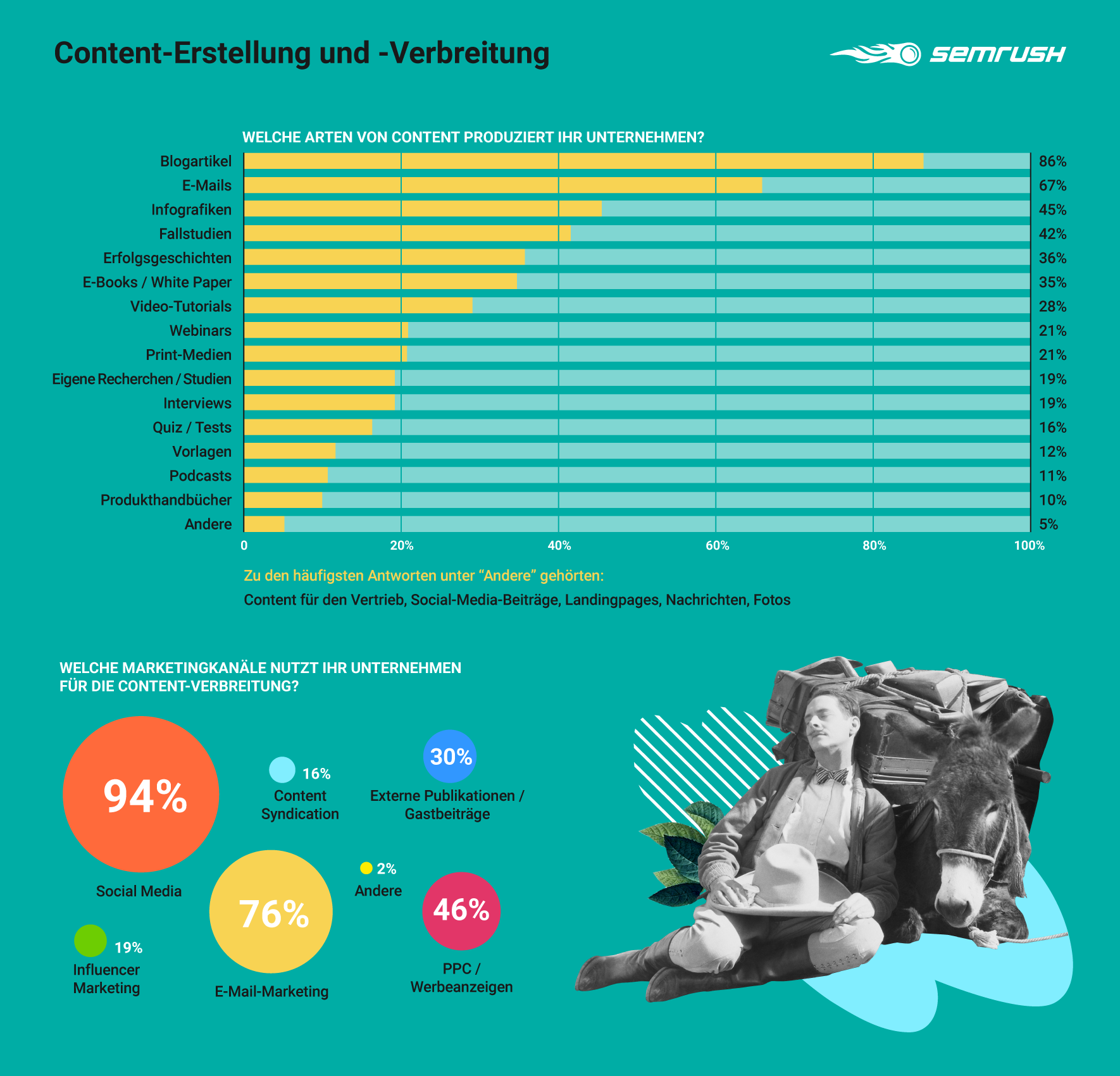 Content-Erstellung und -Verbreitung