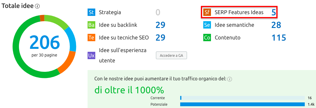 Ide per ottenere le serp feature