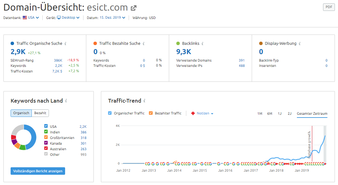 Domain-Übersicht: SEO-Ergebnisse