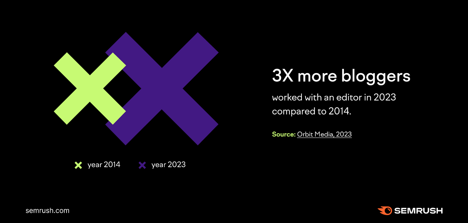 3X more bloggers worked with an editor in 2023 compared to 2014.