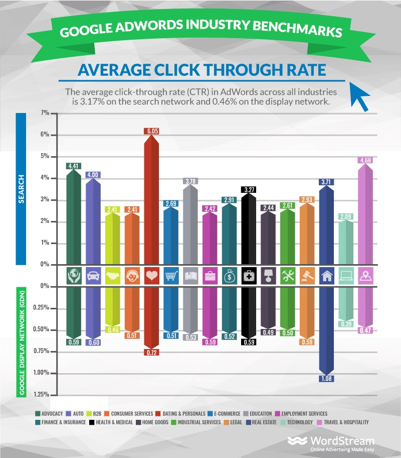 Puntos de referencia del sector Google Adwords