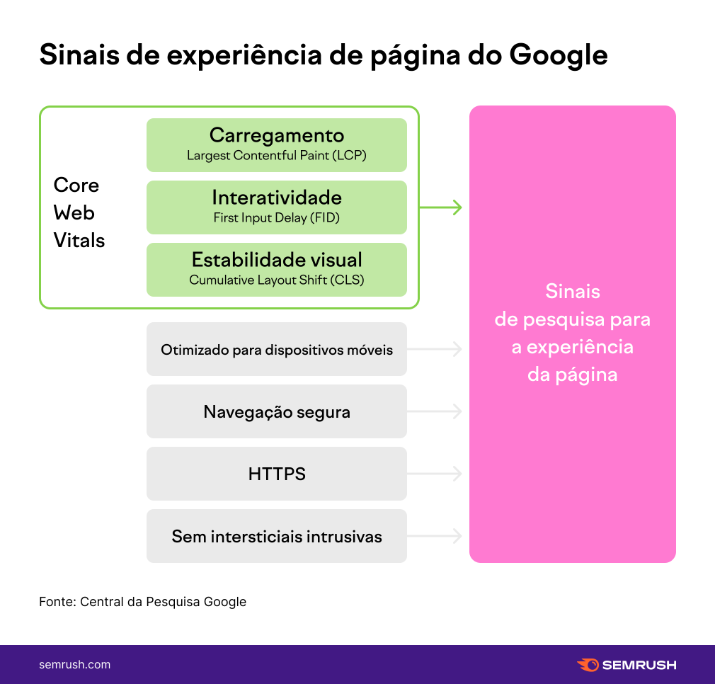 O que é Core Web Vitals e quais são seus impactos em resultados de busca