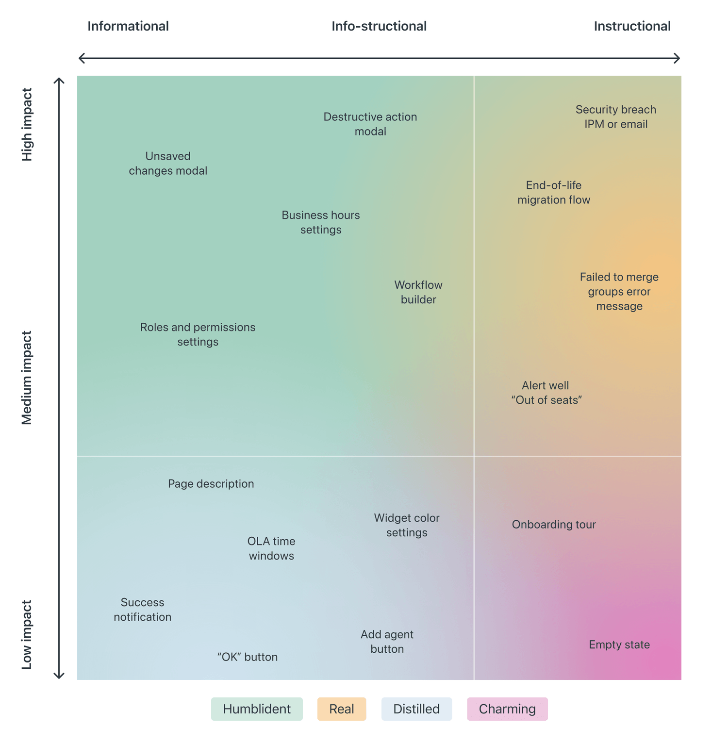 content style guide example - Zendesk