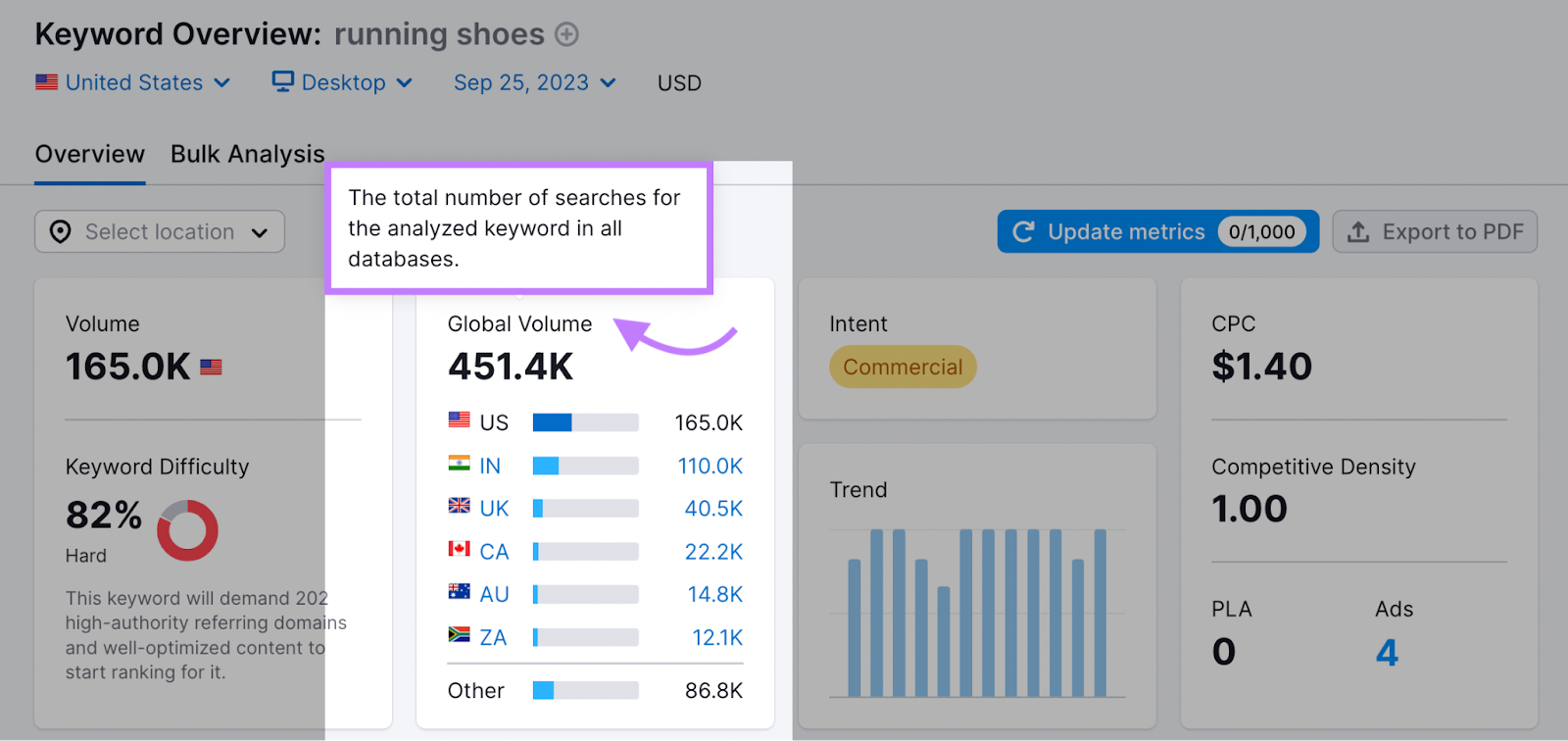 Hovering over the "Global Volume" metric in Keyword Overview