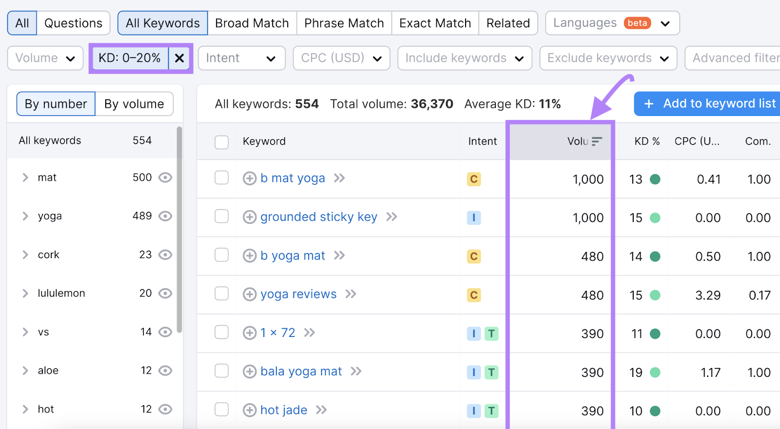 Keyword Magic Tool list filtered by volume, from highest to lowest