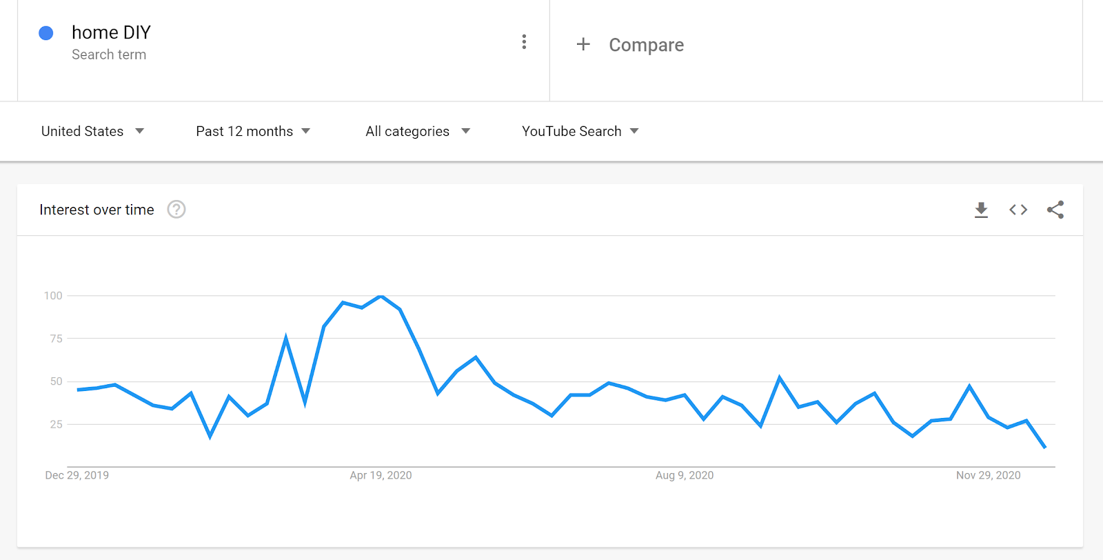 Keyword Data on Google Trends