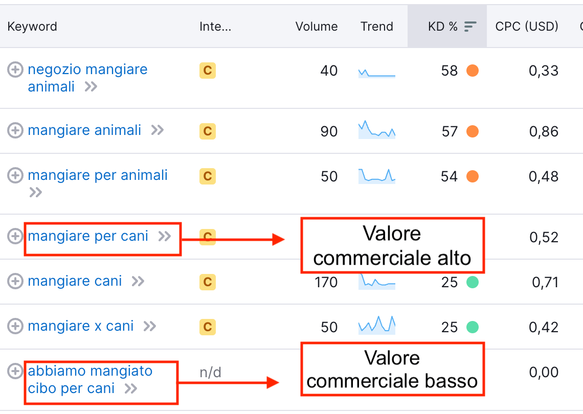 Esempio del valore commerciale delle keyword