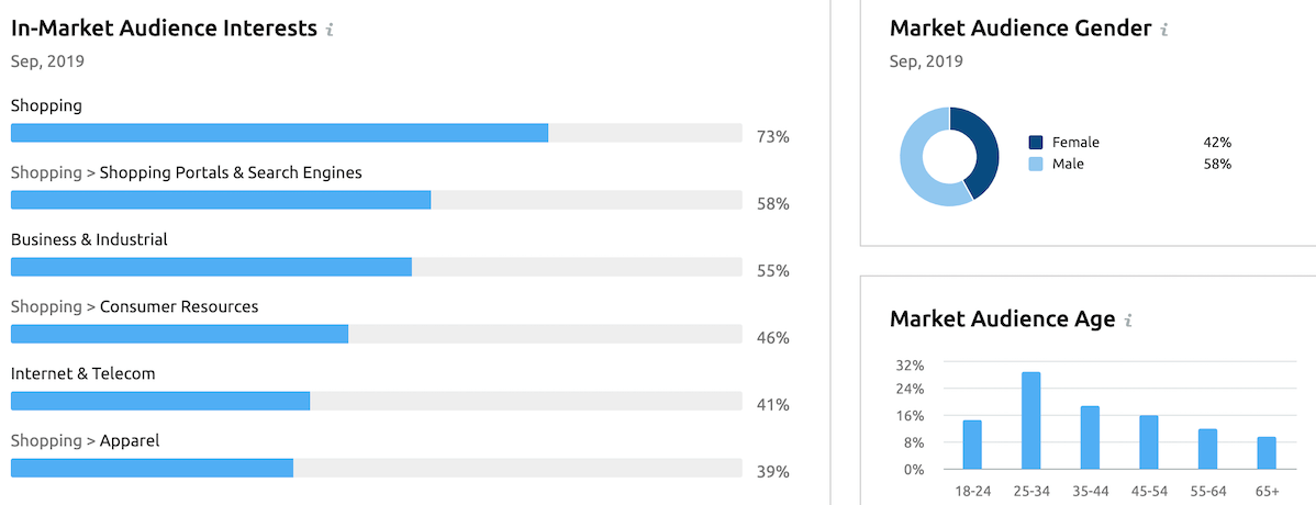 Dati socio-demografici del pubblico target