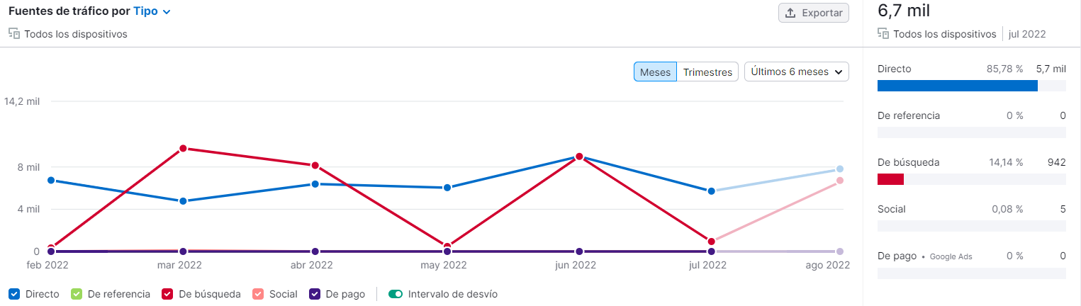 marketing-verde-analisis-trafico-semrush-tendencia-trafico-lefrik