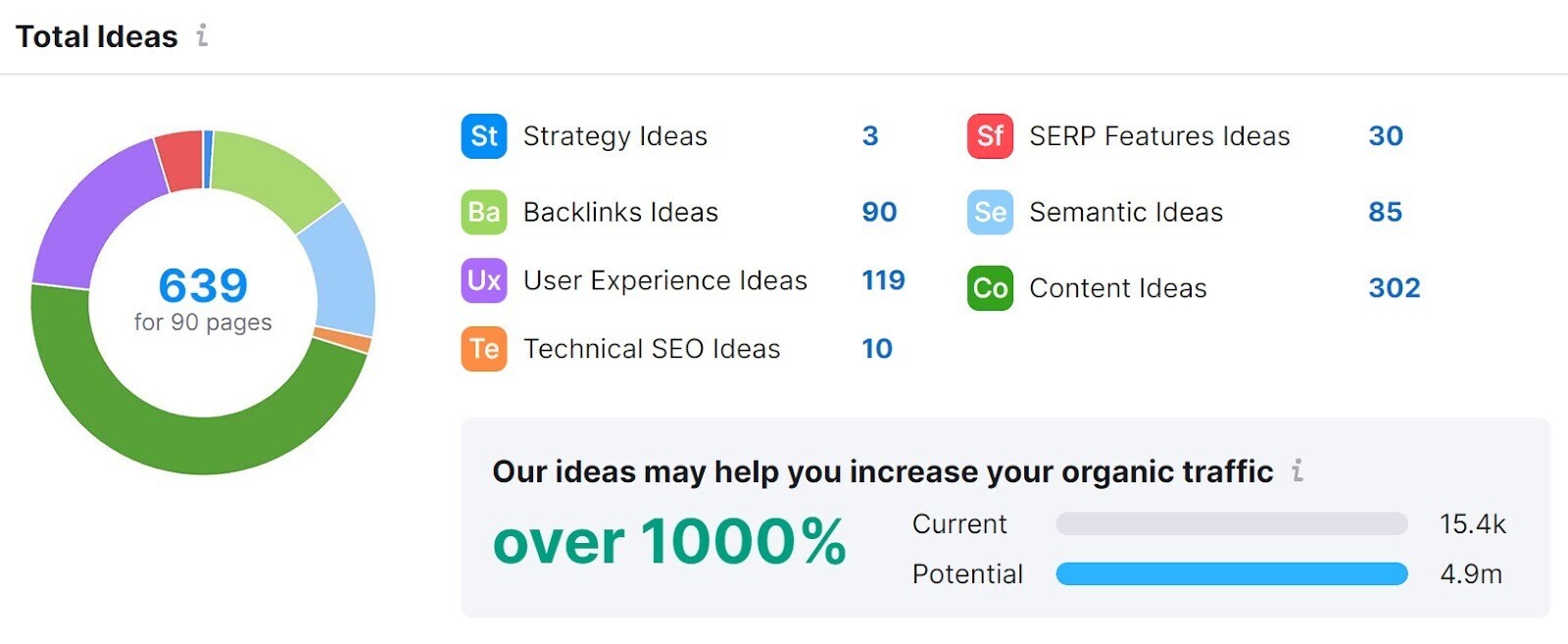 "Total Ideas" section in the On Page SEO Checker tool