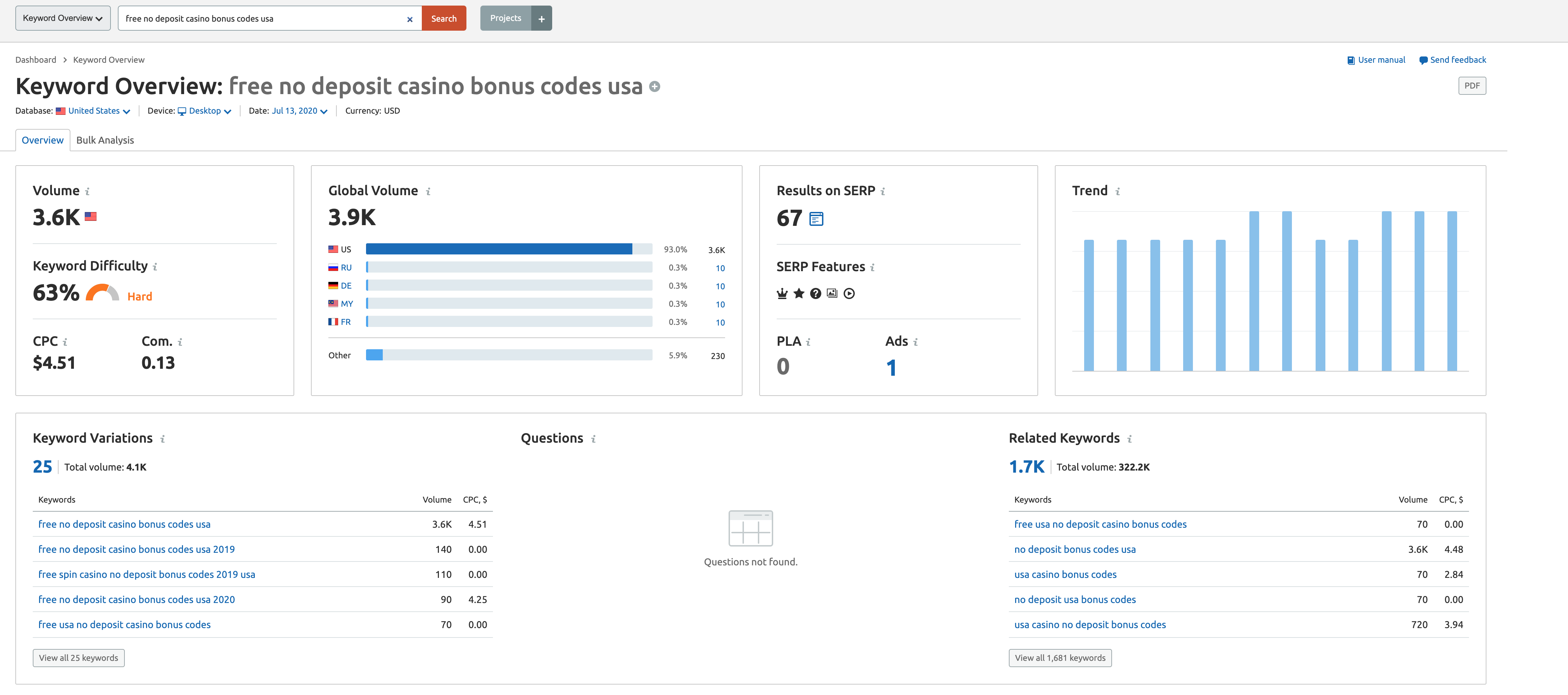 keyword overview