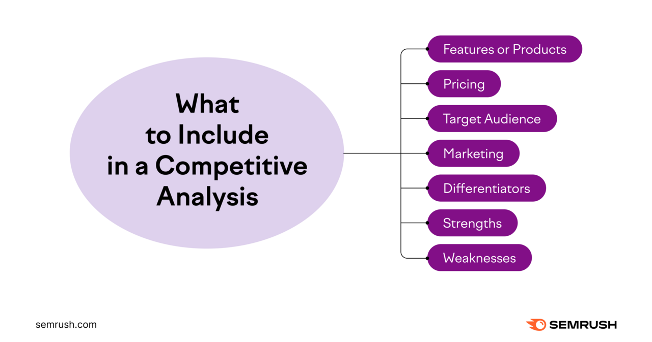 What to include in a competitive analysis: features or products, pricing, audience, marketing, differentiators, strengths, and, weaknesses.