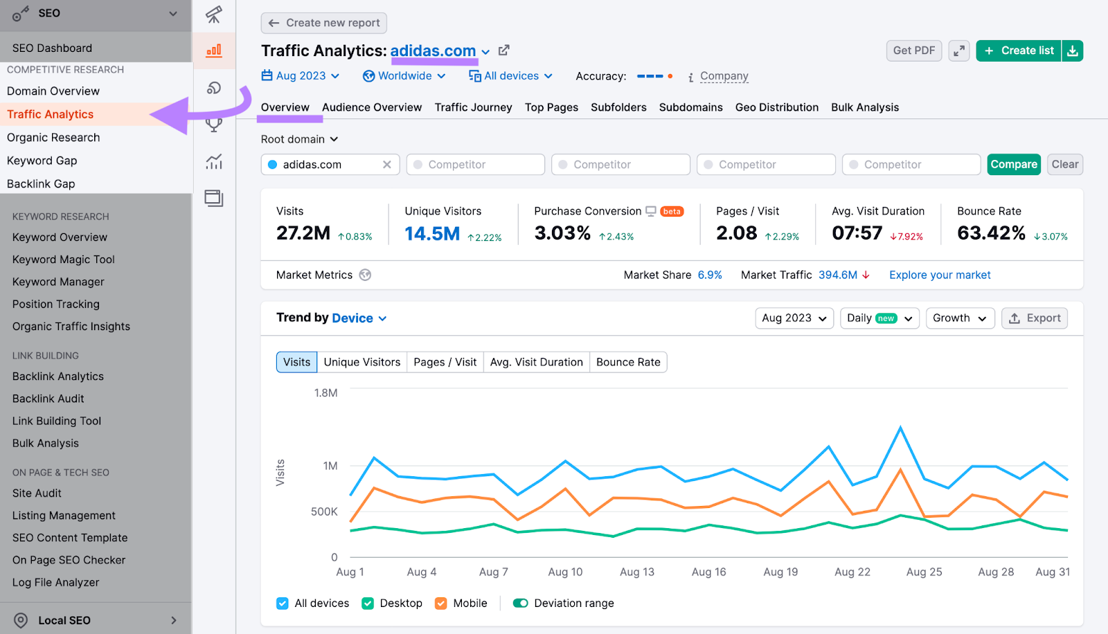 Traffic Analytics overview dashboard for "adidas.com"