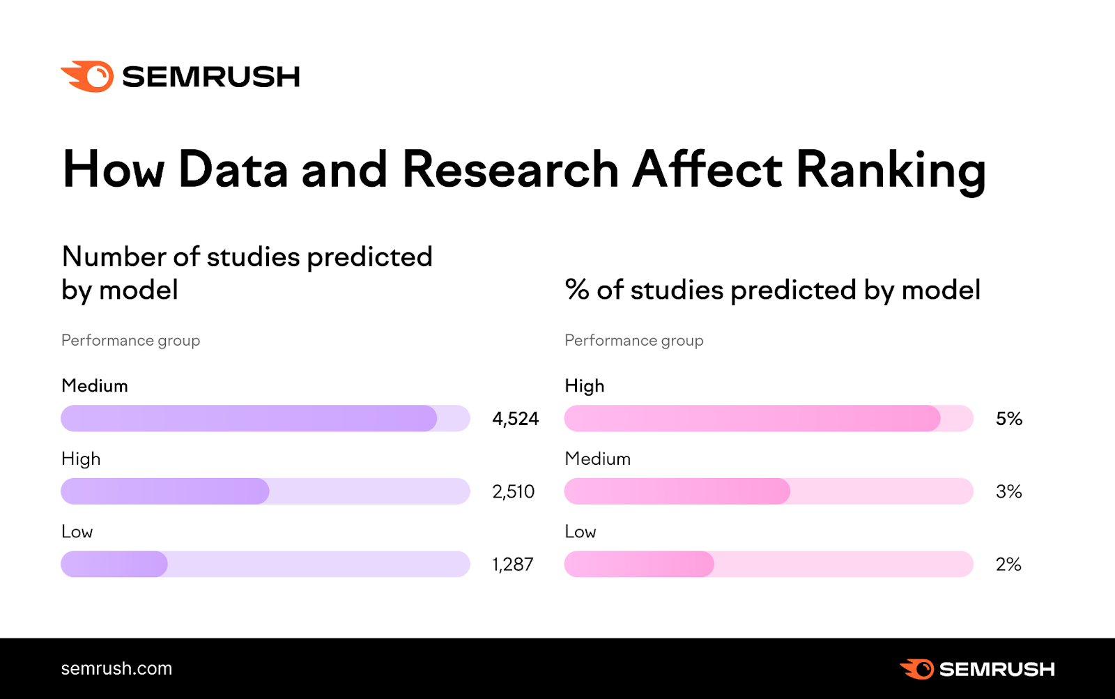 How data and research affect organic ranking of blog posts