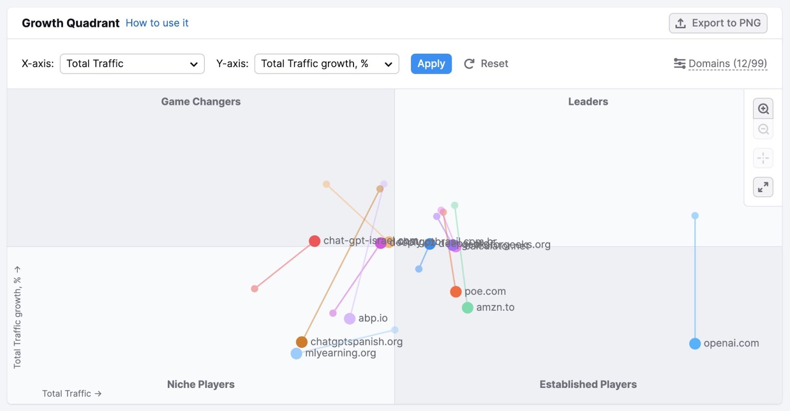 "Growth Quadrant" on Market Explorer dividing competing websites into leaders, established players, game changers & niche players.