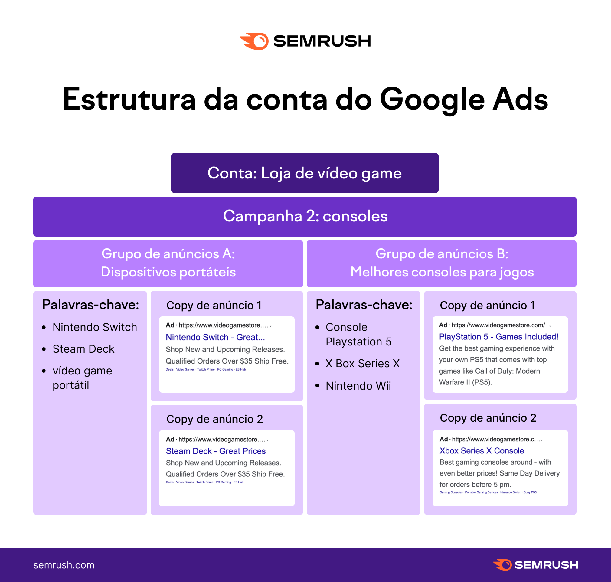 exemplo de estrutura de uma conta Google Ads