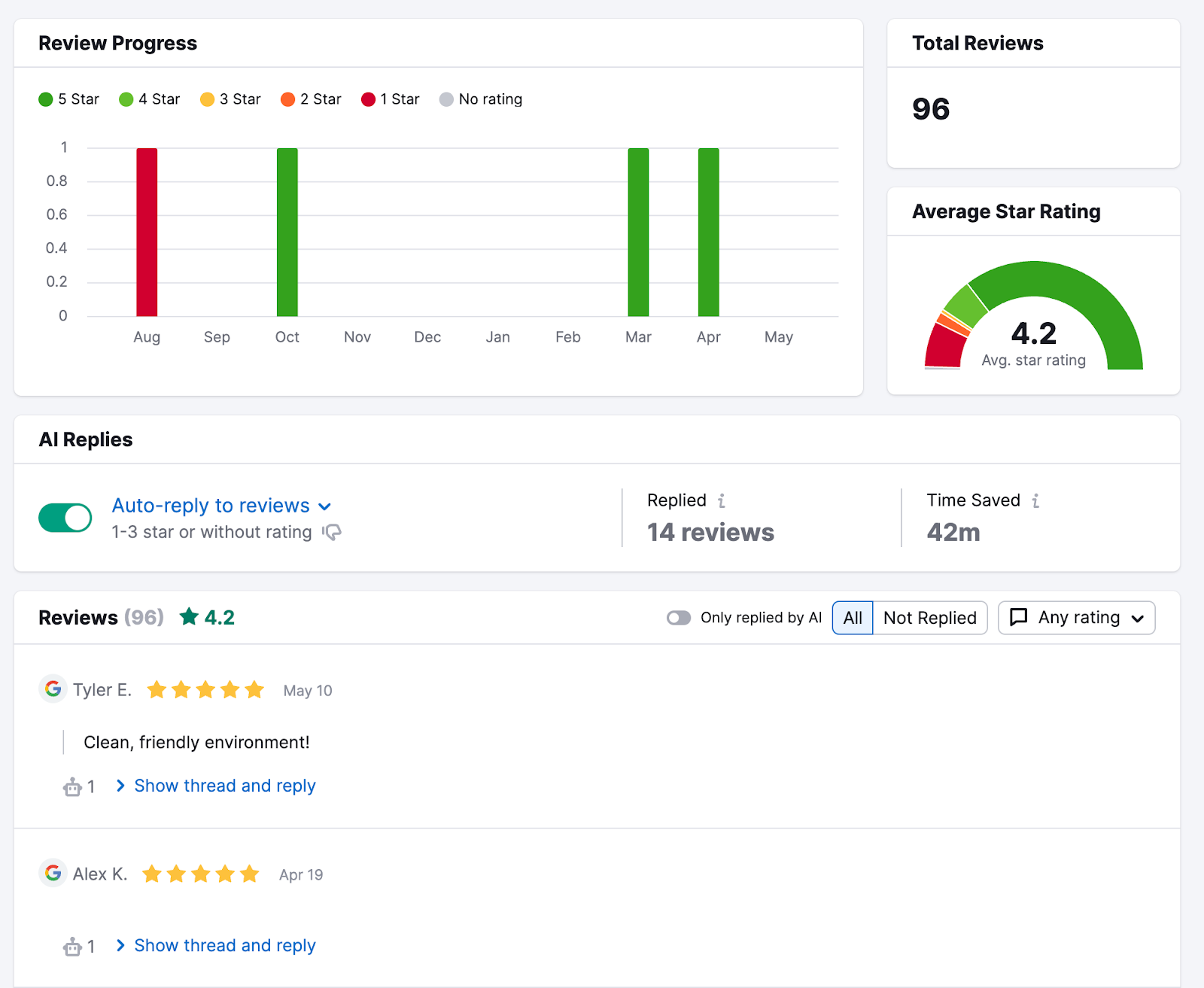 Review Management instrumentality shows reappraisal ratings complete time, afloat reviews, mean prima rating, and reviews to reply to.