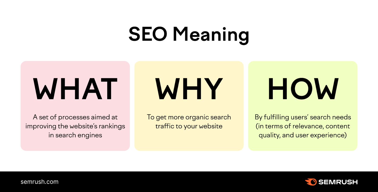 Infographic explaining SEO meaning using what, why, and how descriptions