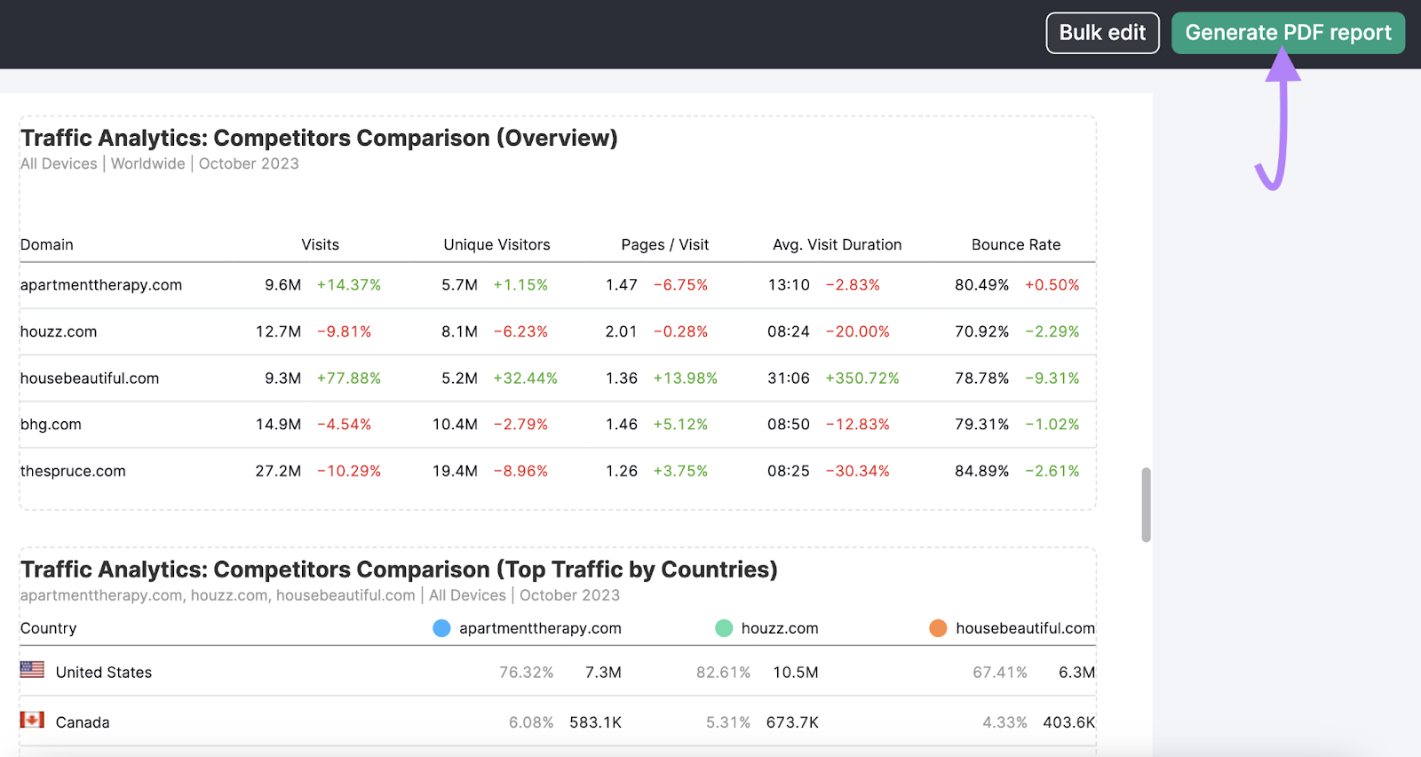 “Generate PDF report” highlighted in the top right corner