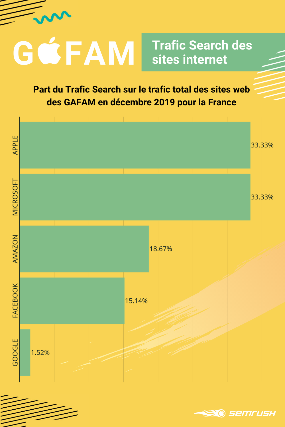 GAFAM 2020 - part du trafic Search