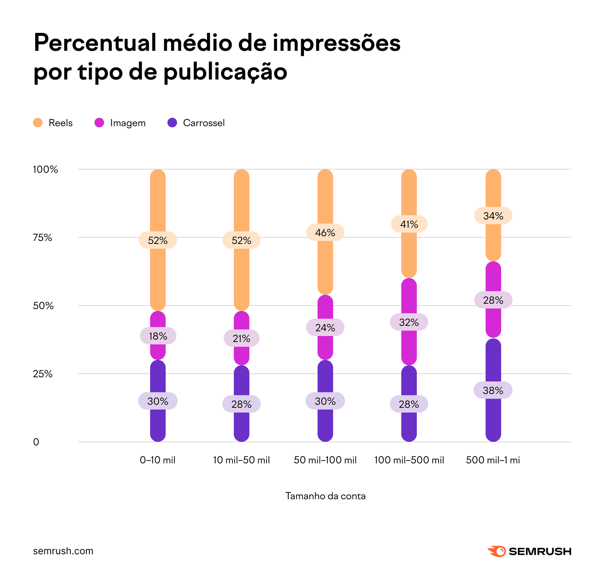 Impulsione o engajamento com mais de 15 modelos de carrossel do