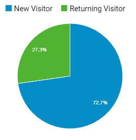 Usuarios recurrentes - Google analytics