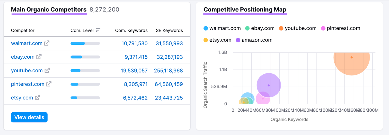"Main Organic Competitors" and "Competitive Positioning Map" sections for "amazon.com" in Domain Overview