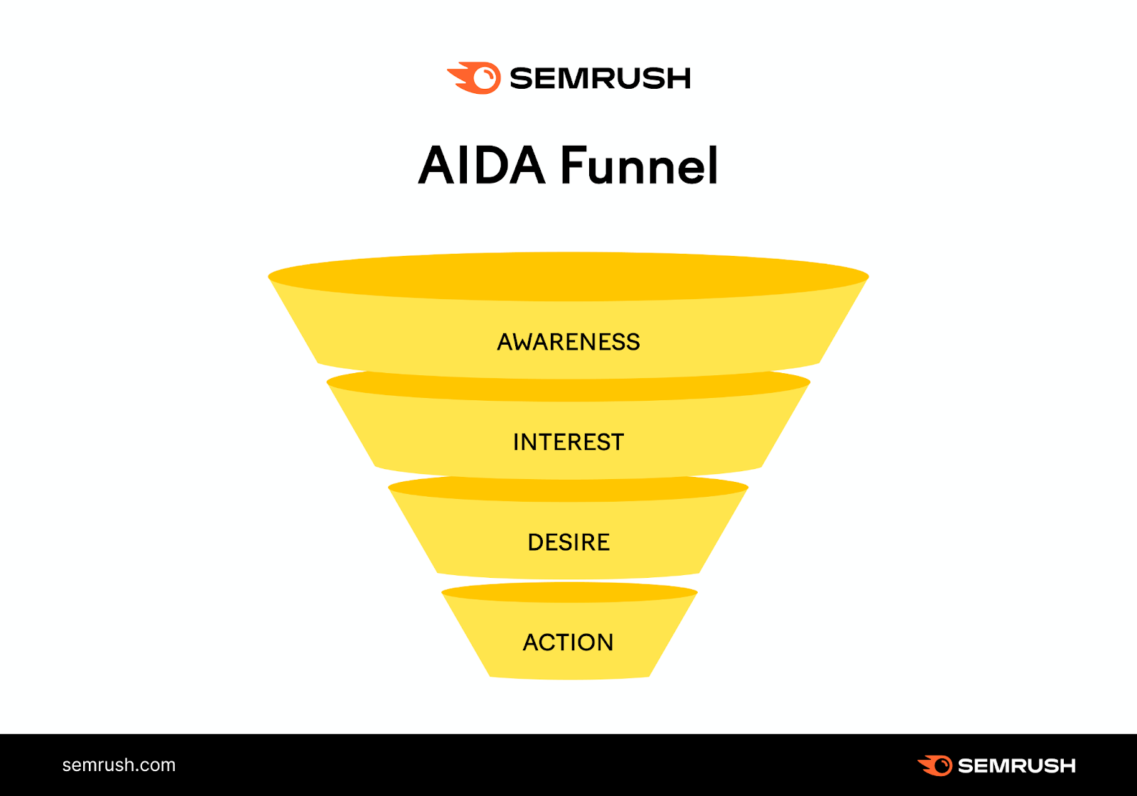 The 4 types of keywords (awareness, interest, desire, action) and their corresponding marketing funnel stages.