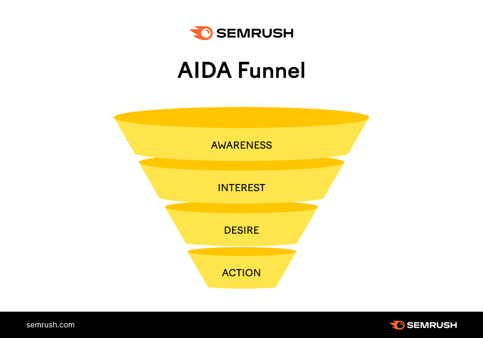 The 4 types of keywords (awareness, interest, desire, action) and their corresponding selling  funnel stages.