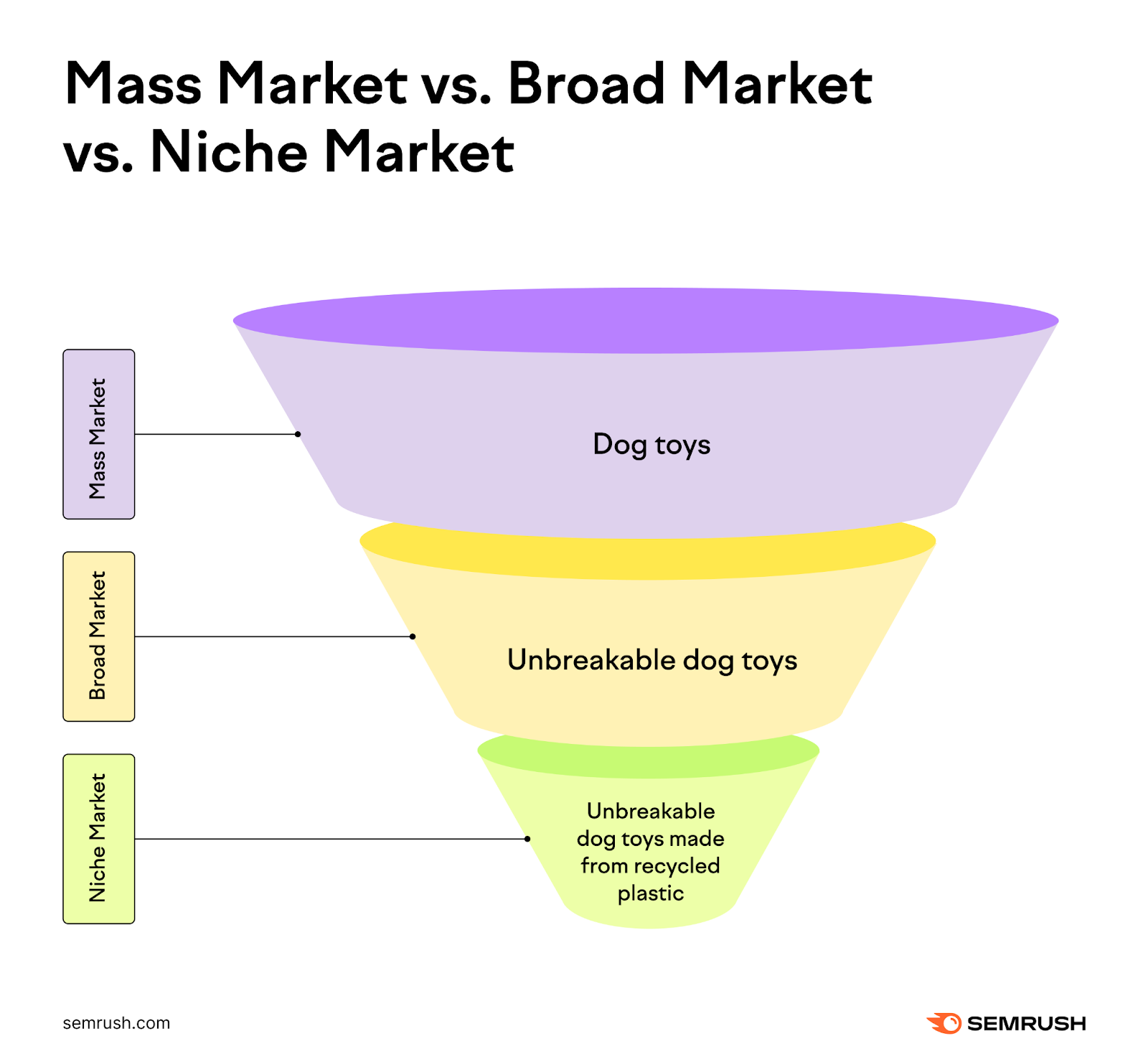 Funnel diagram with mass market widest at the top, broad market in the middle, and niche market as the smallest section at the bottom.