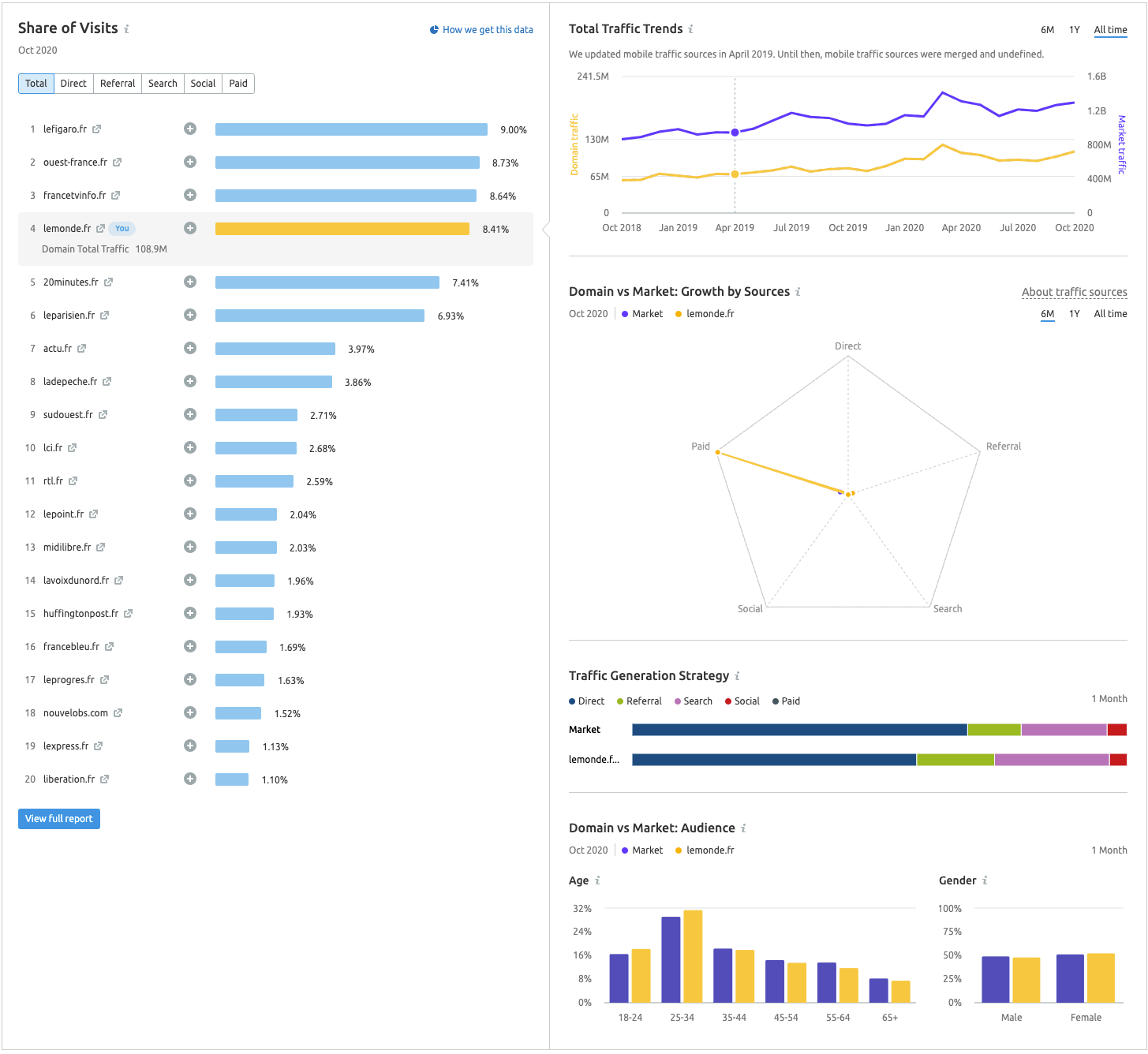 market explorer traffic trends