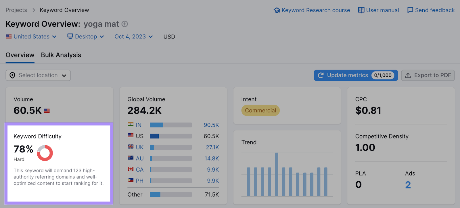 "yoga mat" keyword shows a KD of 78% in the Keyword Overview tool