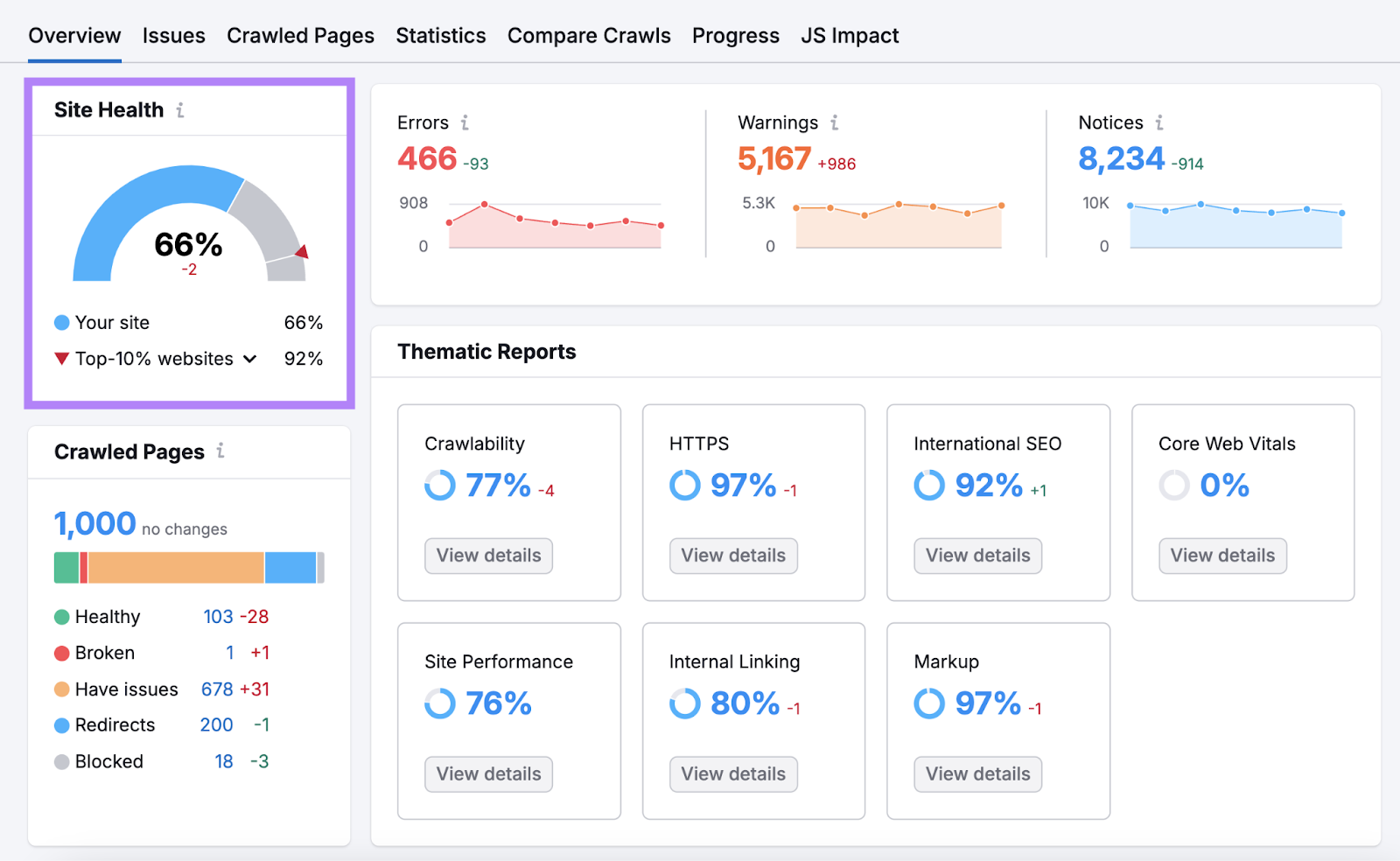 The site health score for this domain is 66%