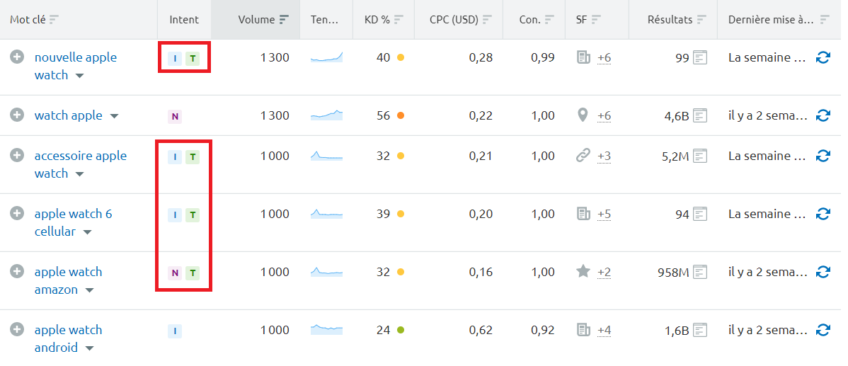 Semrush Keyword Magic Tool 2 intentions